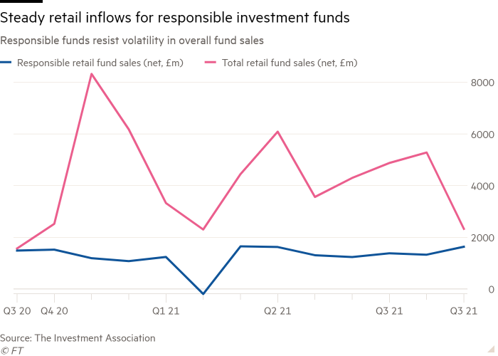 Line chart of Responsible funds resist volatility in overall fund sales showing Steady retail inflows for responsible investment funds
