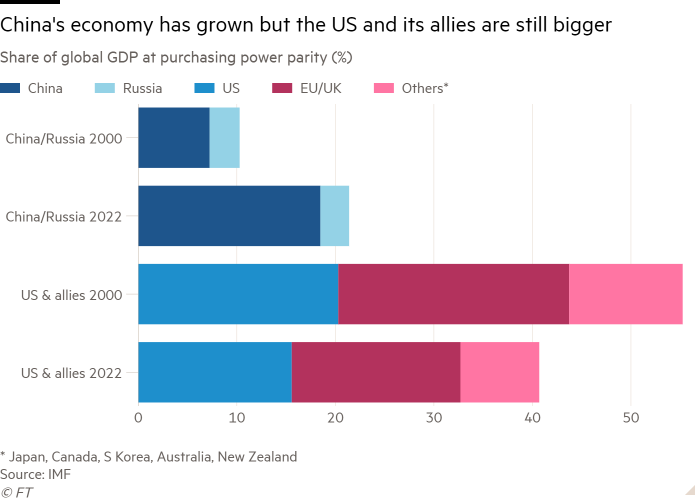 Gráfico de barras de la participación del PIB mundial en paridad del poder adquisitivo (%) que muestra que la economía de China ha crecido, pero EE. UU. y sus aliados son aún más grandes