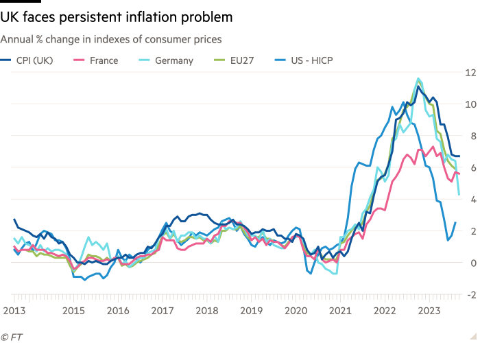 Line chart of Annual % change in indexes of consumer prices  showing UK faces persistent inflation problem