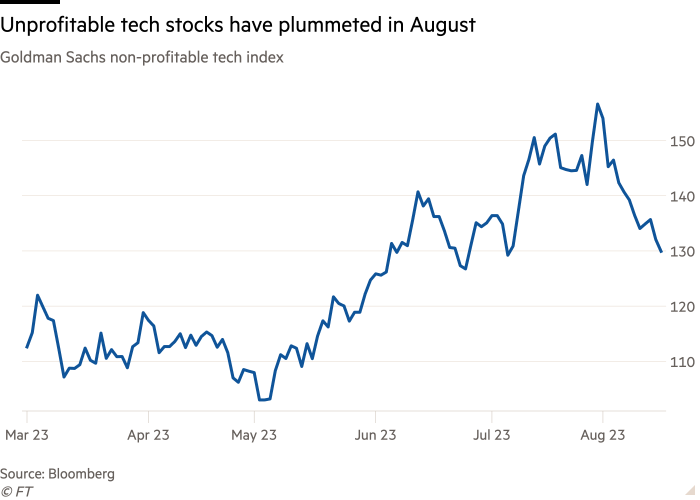 Line chart of Goldman Sachs non-profitable tech index showing Unprofitable tech stocks have plummeted in August