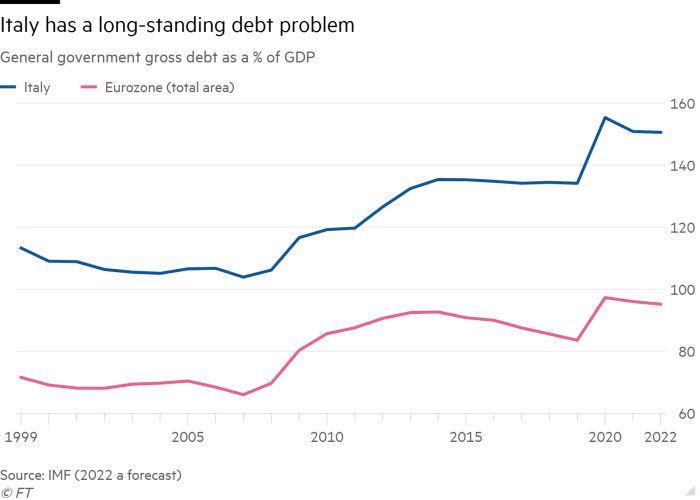 Line chart of Gross debt as a % of GDP showing Italy’s long-standing debt problem is causing fresh concern