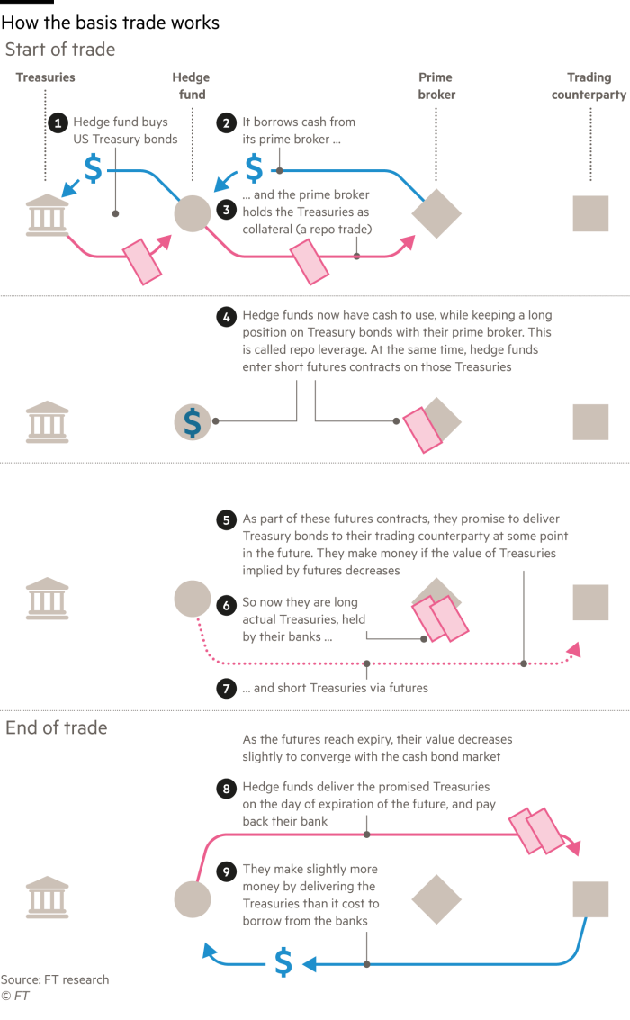 Diagram explaining the process of basis trades