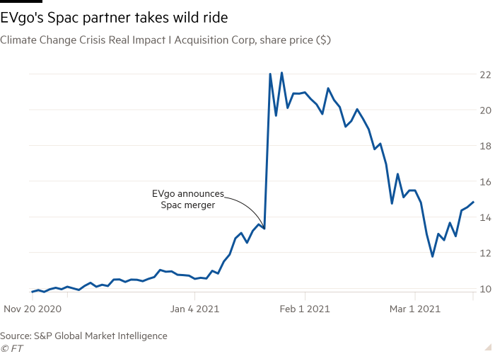 Line chart of Climate Change Crisis Real Impact I Acquisition Corp, share price ($) showing EVgo's Spac partner takes wild ride