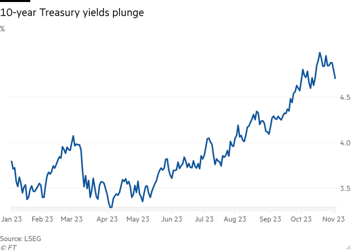 Grafico lineare in percentuale che mostra il crollo dei rendimenti dei titoli del Tesoro a 10 anni