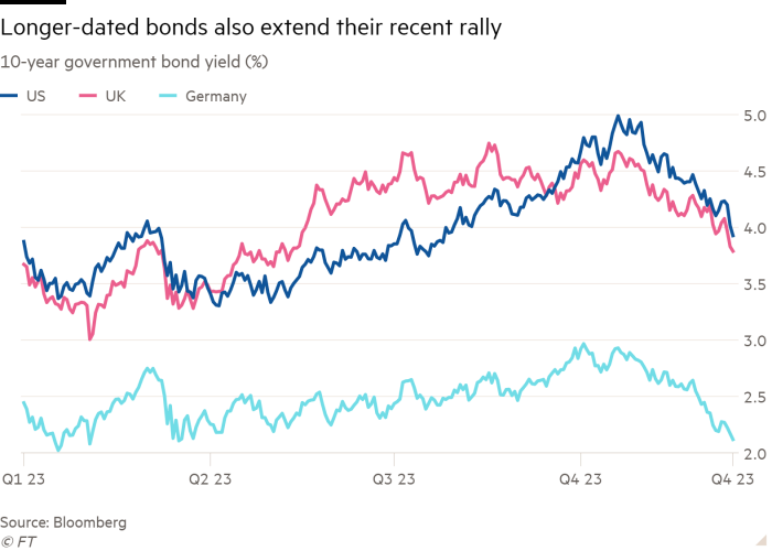 米国、英国、ドイツの 10 年国債利回り (%) の折れ線グラフは、長期債も最近の上昇を延長したことを示しています