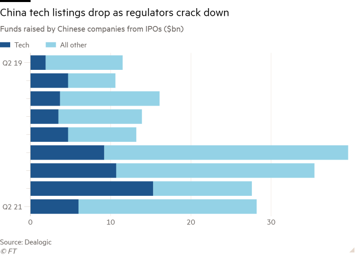 Bar chart of funds raised by Chinese companies from initial public offerings (US $ billion) showing Chinese tech listings are falling as regulators crack down