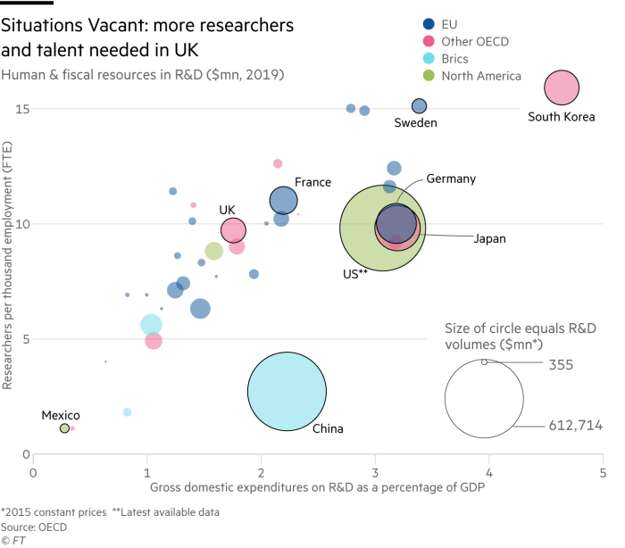 Comparing human & fiscal resources in R&D in EU, OECD, Briics, North America regions