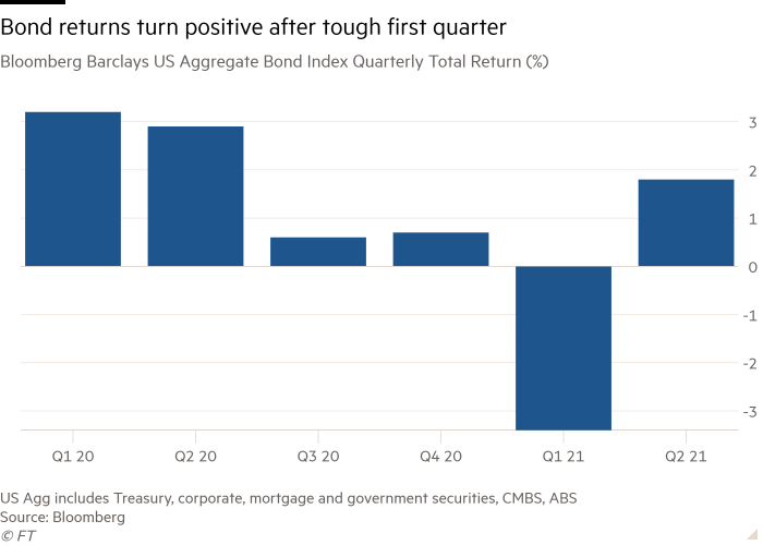 Column chart of Bloomberg Barclays US Aggregate Bond Index Quarterly Total Return (%) showing Bond returns turn positive after tough first quarter