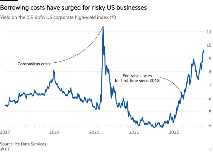 Line chart of ICE BofA US Corporate High Yield Index return (%), showing that the cost of borrowing for risky US companies has risen sharply