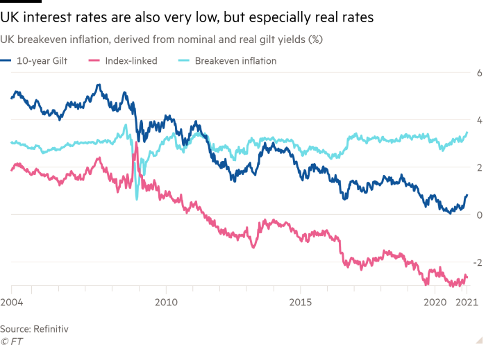 Line chart of UK breakeven inflation, derived from nominal and real gilt yields (%) showing UK interest rates are also very low, but especially real rates