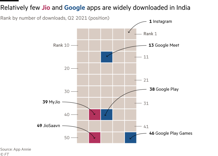 Chart showing relatively few Jio and Google apps are widely downloaded in India