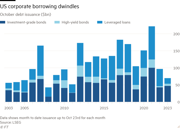 Gráfico de barras de las emisiones de bonos de octubre (miles de millones de dólares), que muestra una disminución del endeudamiento corporativo de EE. UU.