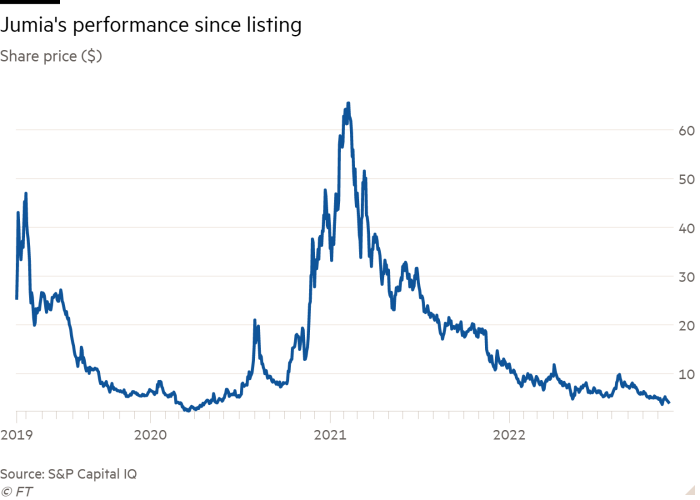 Gráfico de líneas del precio de las acciones ($) que muestra el rendimiento de Jumia desde la cotización