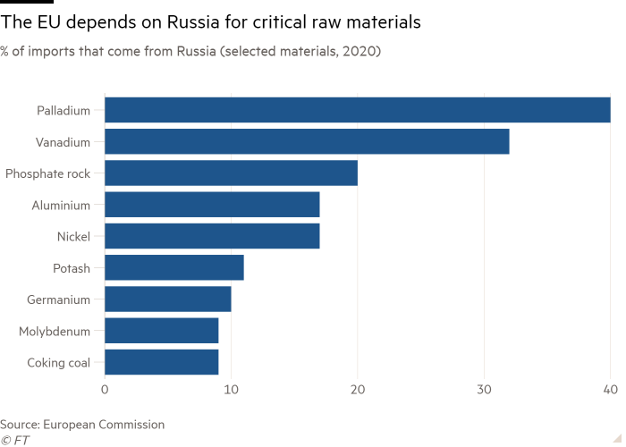 Bar chart of% of imports that come from Russia (selected materials, 2020) showing The EU depends on Russia for critical raw materials