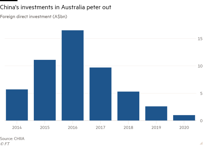 Gráfico de barras de inversión extranjera directa (mil millones de dólares australianos) que muestra que la inversión de China en Australia está disminuyendo