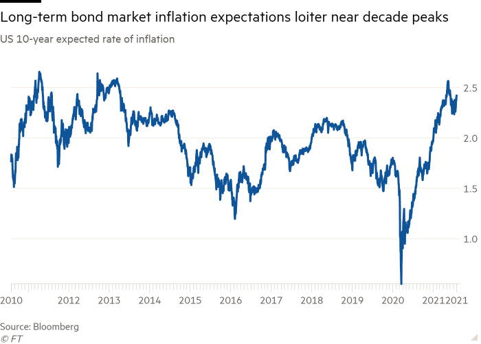 Line chart of US 10-year expected rate of inflation showing long-term bond market inflation expectations loiter near decade peaks