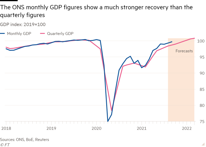 Line chart of GDP index: 2019=100 showing The ONS monthly GDP figures show a much stronger recovery than the quarterly figures