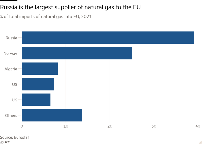 Bar chart of  % of total imports of natural gas into EU, 2021 showing Russia is the largest supplier of natural gas to the EU