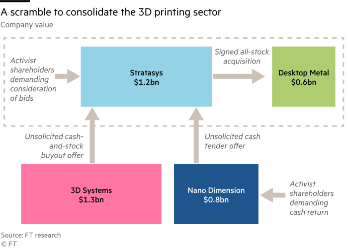 Diagram showing the scramble to consolidate the 3D printing sector