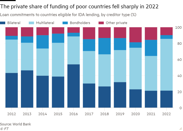 Column chart of Loan commitments to countries eligible for IDA lending, by creditor type (%) showing The private share of funding of poor countries fell sharply in 2022