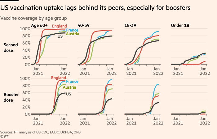 Chart showing that US vaccination uptake continues to lag behind its peers, especially for boosters