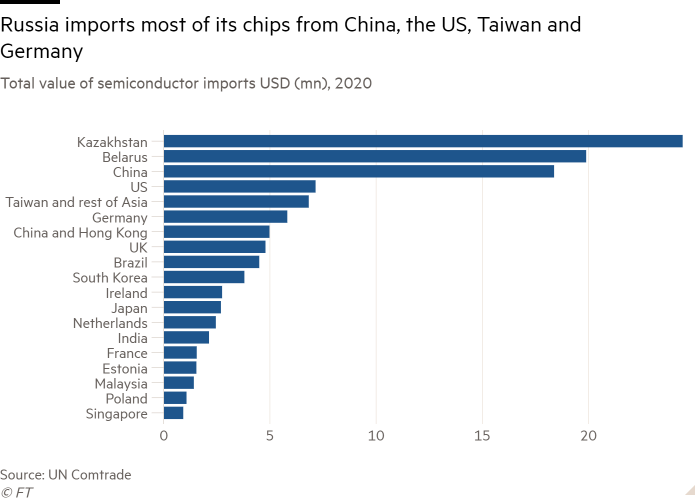 Bar chart of Total value of semiconductor imports USD (mn), 2020 showing Russia imports most of its chips from China, the US, Taiwan and Germany