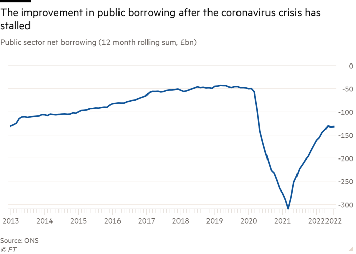 Line chart of Public sector net borrowing (12 month rolling sum, £bn) showing The improvement in public borrowing after the coronavirus crisis has stalled