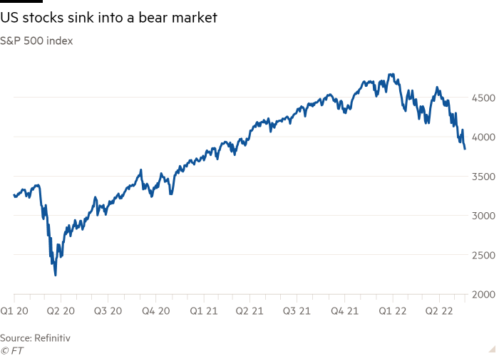 نمودار خطی شاخص S&P 500 که نشان می دهد سهام ایالات متحده در بازار نزولی فرو می رود
