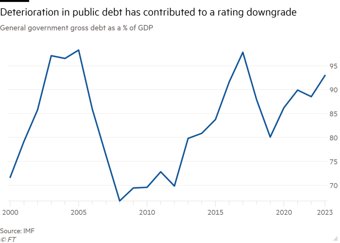 Gráfico lineal de la deuda pública bruta como porcentaje del PIB.  El deterioro de la deuda soberana ha contribuido a una rebaja de calificación