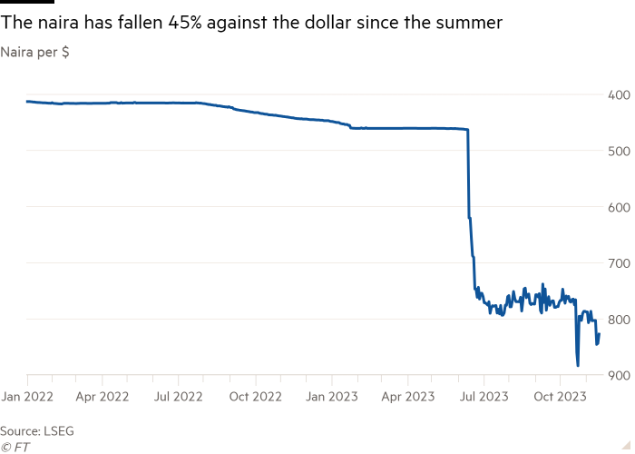 Line chart of Naira per $ showing The naira has fallen 45% against the dollar since the summer