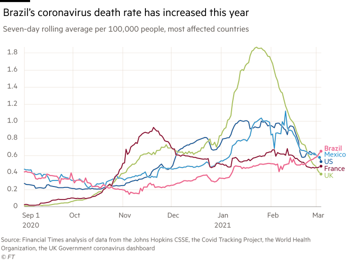 O gráfico mostra que a taxa de mortalidade pelo vírus Corona no Brasil aumentou este ano, em comparação com México, Estados Unidos, França e Reino Unido.  Rotatividade média de sete dias por 100.000 pessoas