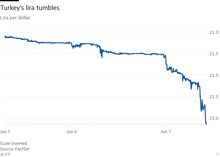 Line chart of Lira per dollar showing Turkey's lira tumbles