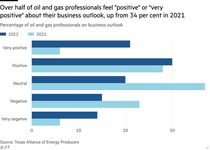 Bar chart of Percentage of oil and gas professionals on business outlook showing Over half of oil and gas professionals feel "positive" or "very positive" about their business outlook, up from 34 per cent in 2021