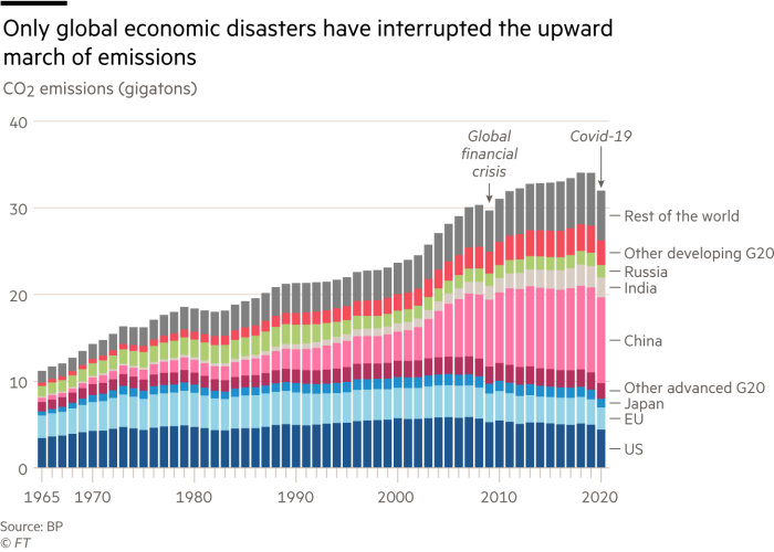 Chart showing that only global economic disasters have interrupted the upward march of emissions