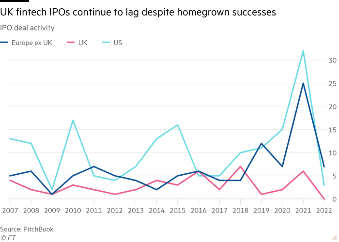 Carta garis aktiviti urus niaga IPO menunjukkan IPO fintech UK terus ketinggalan walaupun terdapat kejayaan tempatan