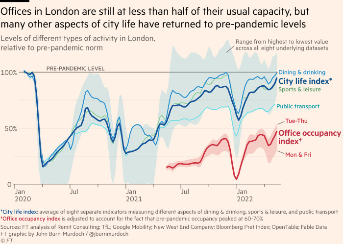 Graphique montrant que les bureaux de Londres sont toujours à moins de la moitié de leur capacité habituelle, mais de nombreux autres aspects de la vie urbaine ont retrouvé des niveaux pré-pandémiques