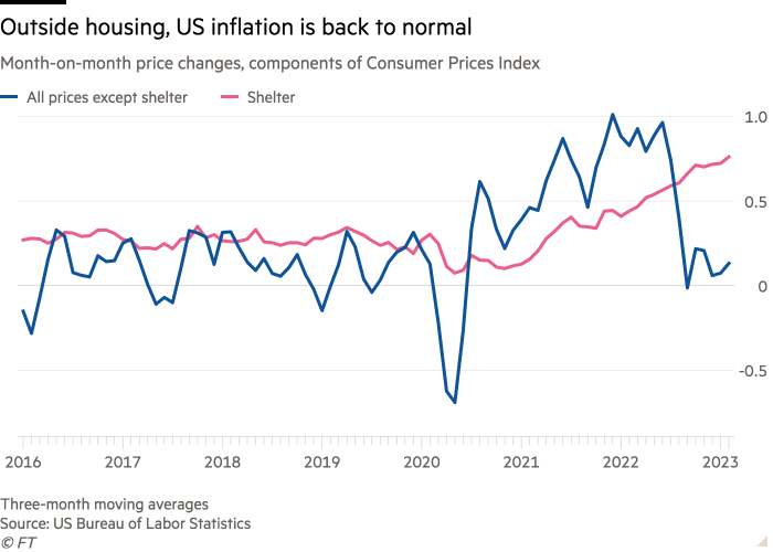 Line chart of Month-on-month price changes, components of Consumer Prices Index showing Outside housing, US inflation is back to normal 