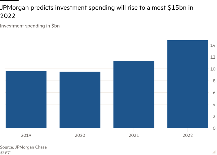Diagramul în coloană a cheltuielilor pentru investiții în miliarde de dolari, care arată că JPMorgan estimează că cheltuielile pentru investiții vor crește la aproape 15 miliarde de dolari în 2022 