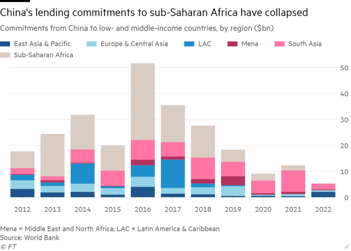 Column chart of Commitments from China to low- and middle-income countries, by region ($bn) showing China's lending commitments to sub-Saharan Africa have collapsed