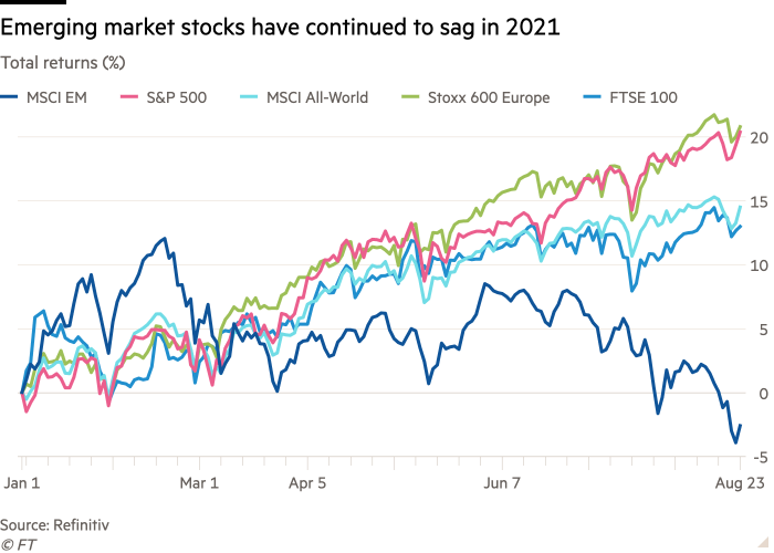 The line chart of total return (%) shows that emerging market stocks continue to fall in 2022