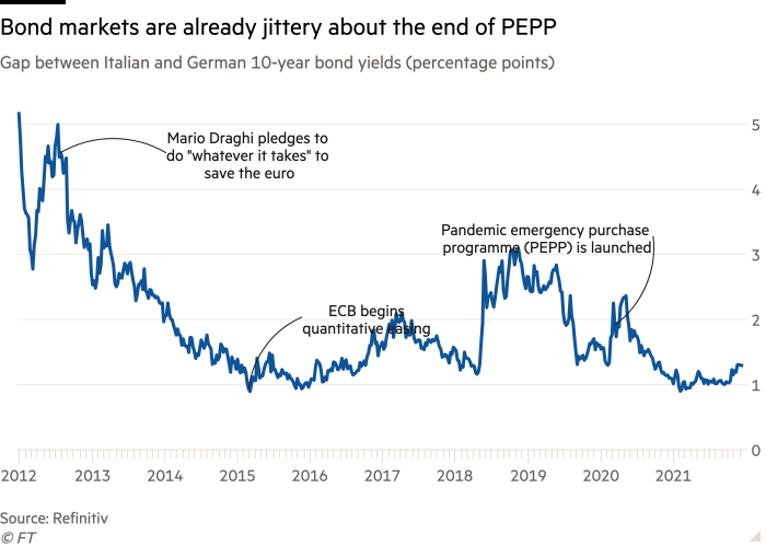 Line chart of Gap between Italian and German 10-year bond yields (percentage points) showing Bond markets are already jittery about the end of PEPP