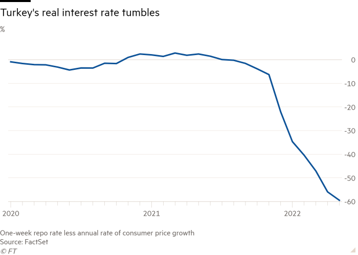 Türkiye'nin reel faiz oranlarındaki düşüşleri gösteren % çizgi grafiği