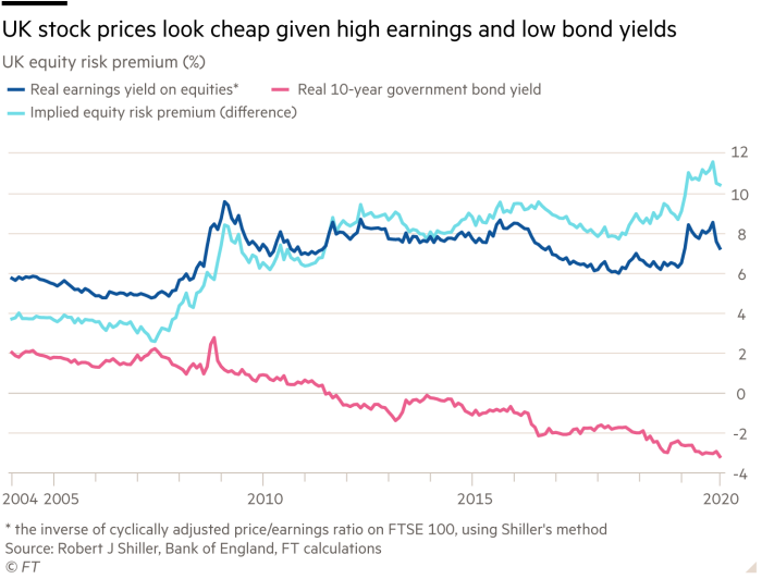 نمودارهای گرگ: با توجه به بازده بالا و بازده پایین اوراق قرضه ، قیمت سهام انگلیس ارزان به نظر می رسد
