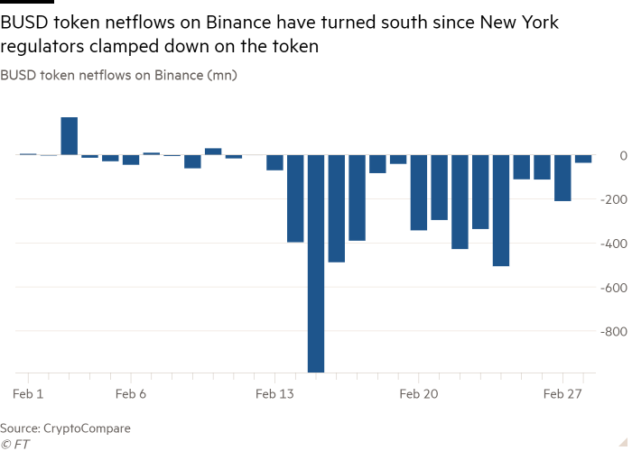 Gráfico de barras de los flujos netos del token BUSD en Binance (Mn) que muestra que los flujos netos del token BUSD en Binance han tenido una tendencia a la baja desde que los reguladores de Nueva York tomaron medidas enérgicas contra el token