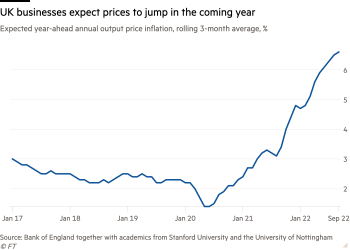 Line graph of Expected Annual Output Price Inflation for the next year, 3-month rolling average, % shows UK businesses expect prices to rise next year