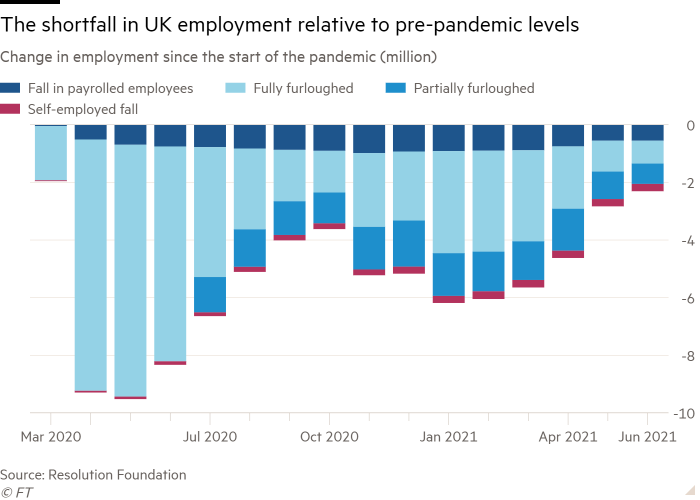 Gráfico de barras del cambio en el empleo desde el inicio de la pandemia (en millones) que muestra la escasez de empleo en el Reino Unido en comparación con los niveles previos a la pandemia