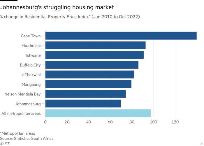 Carta bar % perubahan dalam Indeks Harga Hartanah Kediaman* (Jan 2010 hingga Okt 2022) menunjukkan pasaran perumahan Johannesburg yang bergelut
