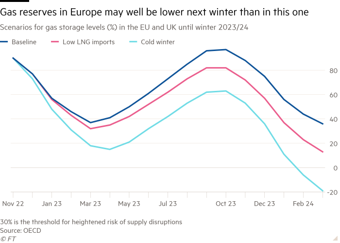 Gráfico de líneas de escenarios para los niveles de almacenamiento de gas (%) en la UE y el Reino Unido hasta el invierno de 2023/24 que muestra que las reservas de gas en Europa pueden ser más bajas el próximo invierno que en este