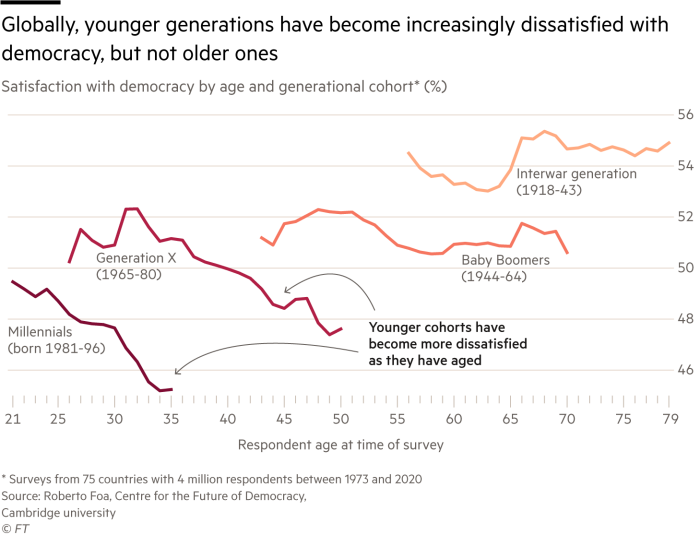 El gráfico de satisfacción global con la democracia por edad y cohorte generacional muestra que las generaciones más jóvenes están cada vez más insatisfechas con la democracia