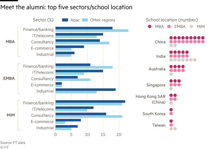 Chart showing Apac alumni top five sectors and school location
